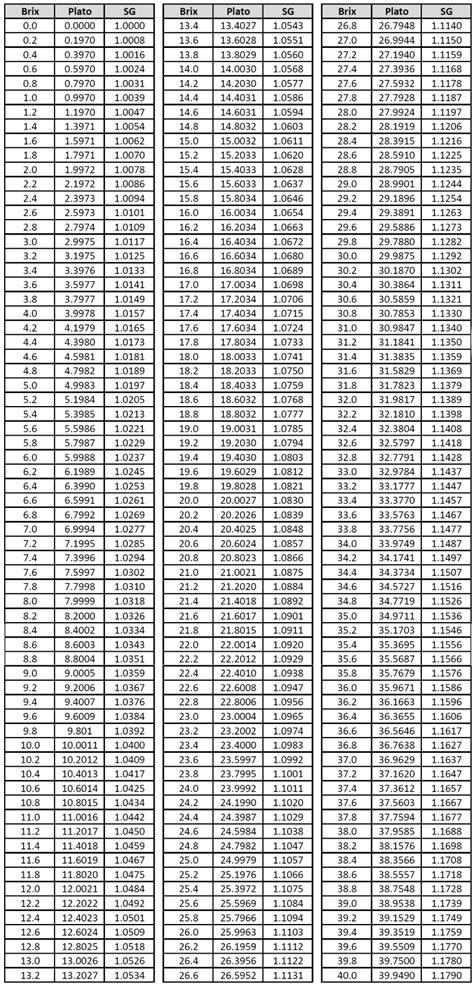 refractometer correction calc|convert sg to brix.